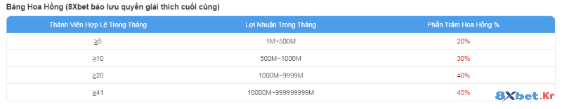 Bảng hoa hồng đại lý 8xbet theo số thành viên hợp lệ, lợi nhuận trong tháng và phần trăm hoa hồng